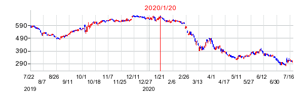 2020年1月20日 11:10前後のの株価チャート